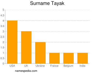 Surname Tayak