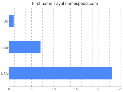 Given name Tayal