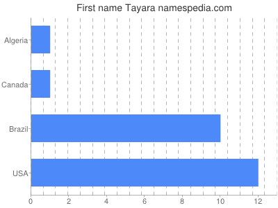 Given name Tayara