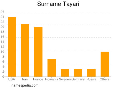 Surname Tayari