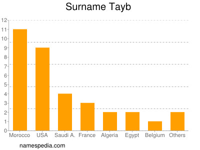 Surname Tayb
