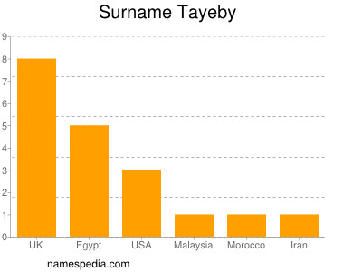 Surname Tayeby