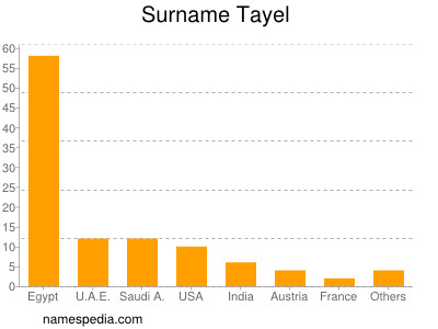 Surname Tayel