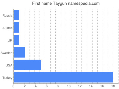 Given name Taygun