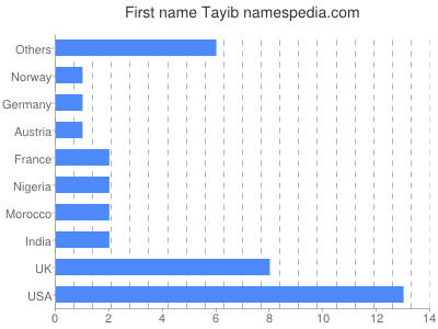 Given name Tayib