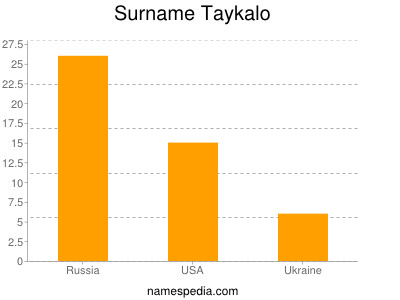 Surname Taykalo
