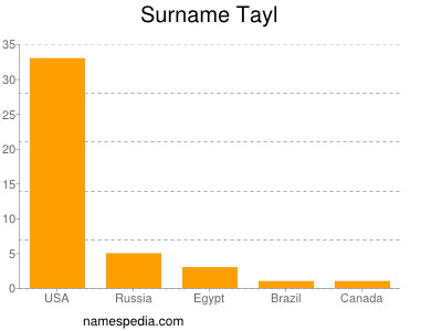 Surname Tayl