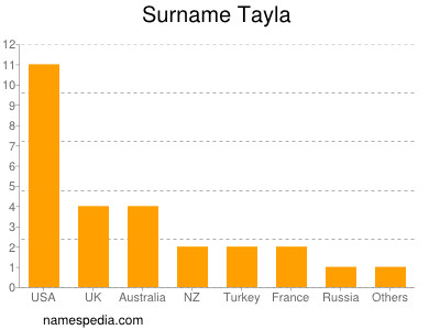 Surname Tayla
