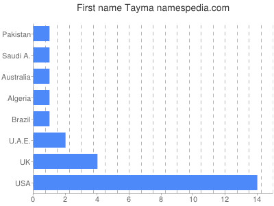 Given name Tayma