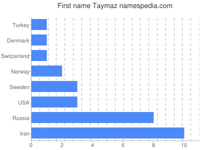 Given name Taymaz