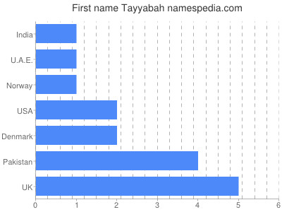 Given name Tayyabah