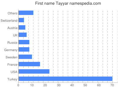 Given name Tayyar