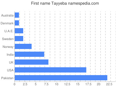 Given name Tayyeba