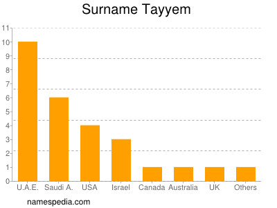 Surname Tayyem