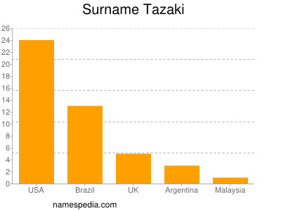 Surname Tazaki