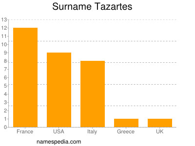 Surname Tazartes
