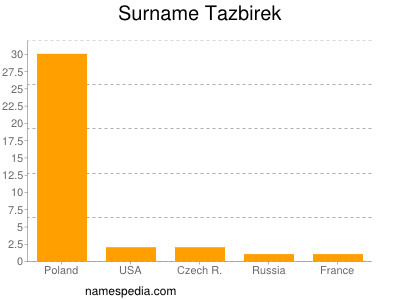 Surname Tazbirek