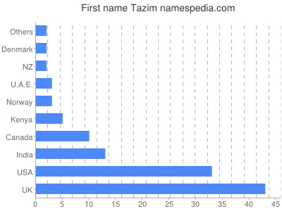 Given name Tazim