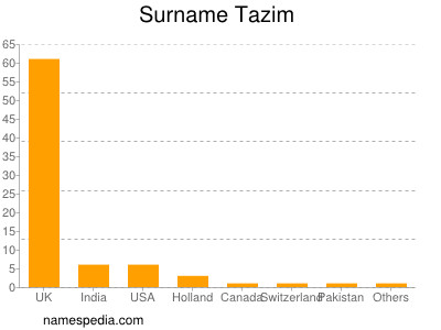 Surname Tazim