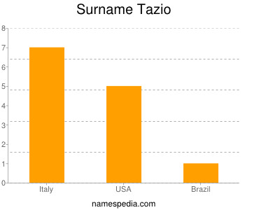 Surname Tazio