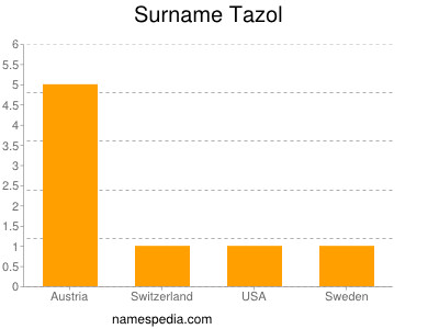 Surname Tazol