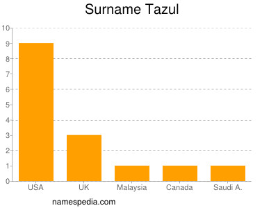 Surname Tazul
