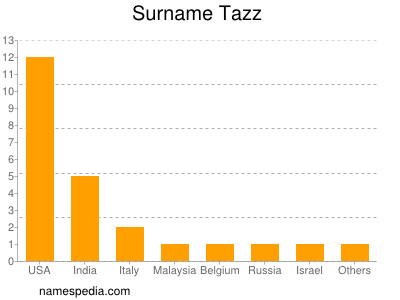Surname Tazz