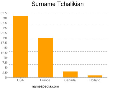 Surname Tchalikian