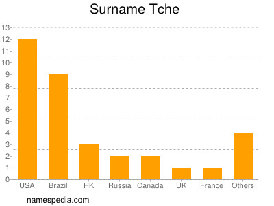 Surname Tche