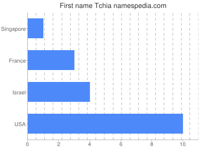 Given name Tchia