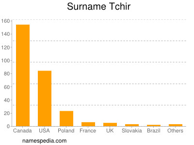 Surname Tchir