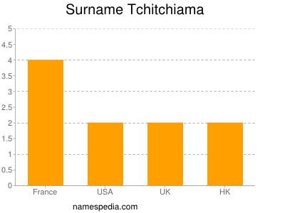 Surname Tchitchiama