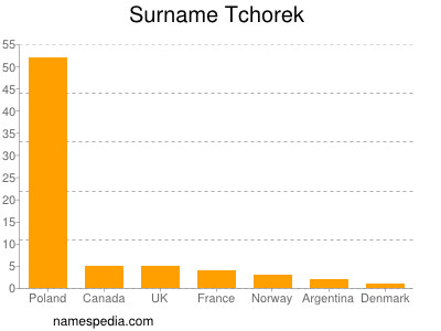 Surname Tchorek