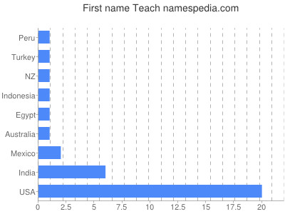 Given name Teach