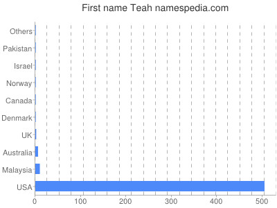 Given name Teah