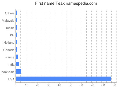 Given name Teak