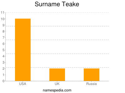 Surname Teake