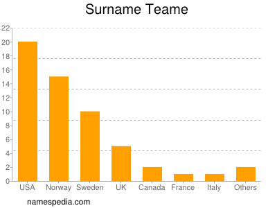 Surname Teame