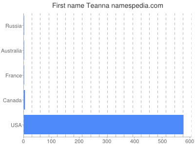 Given name Teanna