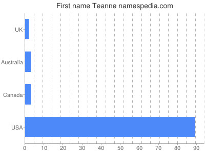 Given name Teanne