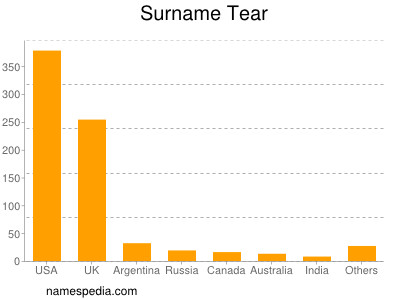 Surname Tear