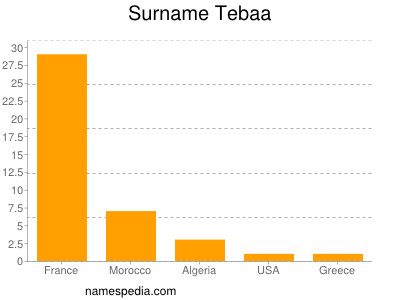 Surname Tebaa