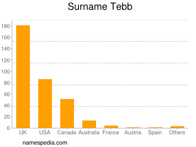 Surname Tebb