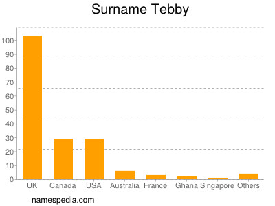Surname Tebby