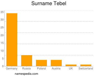 Surname Tebel