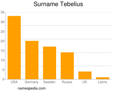 Surname Tebelius