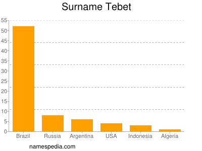 Surname Tebet