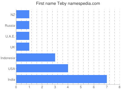 Given name Teby
