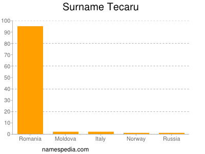 Surname Tecaru
