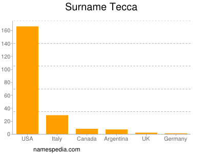 Surname Tecca